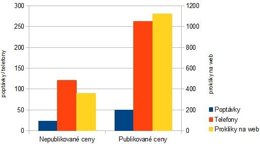 graf ceny vs poptavky